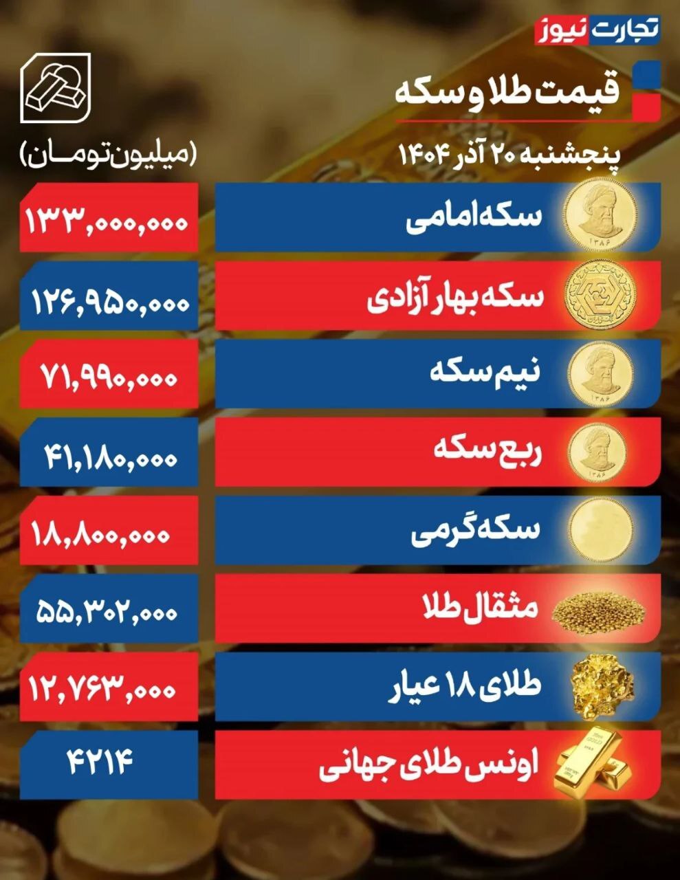 سکه امامی ۱۳۳ میلیون تومان +جدول