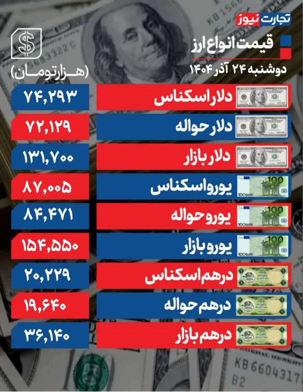 دلار به سقف کانال ۱۳۱ هزار تومانی رسید! +جدول