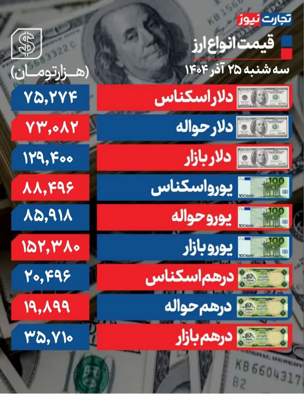 بازگشت دلار به کانال ۱۲۹ هزار تومانی +جدول بازگشت دلار به کانال ۱۲۹ هزار تومانی +جدول