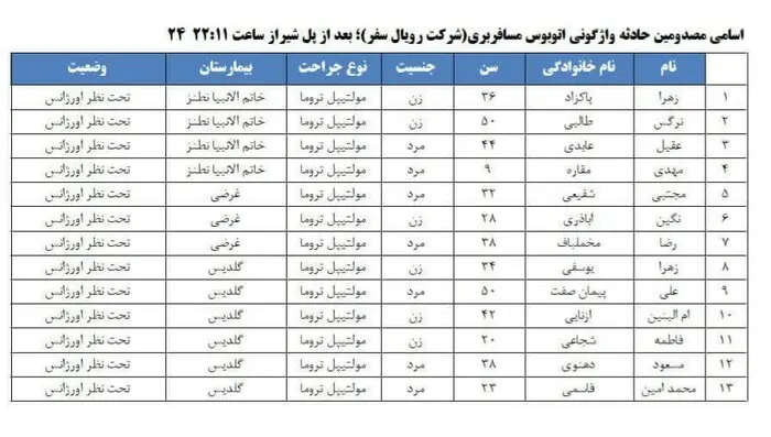 واژگونی اتوبوس اصفهان - مشهد؛ اسامی مصدومان اعلام شد واژگونی اتوبوس اصفهان - مشهد؛ اسامی مصدومان اعلام شد