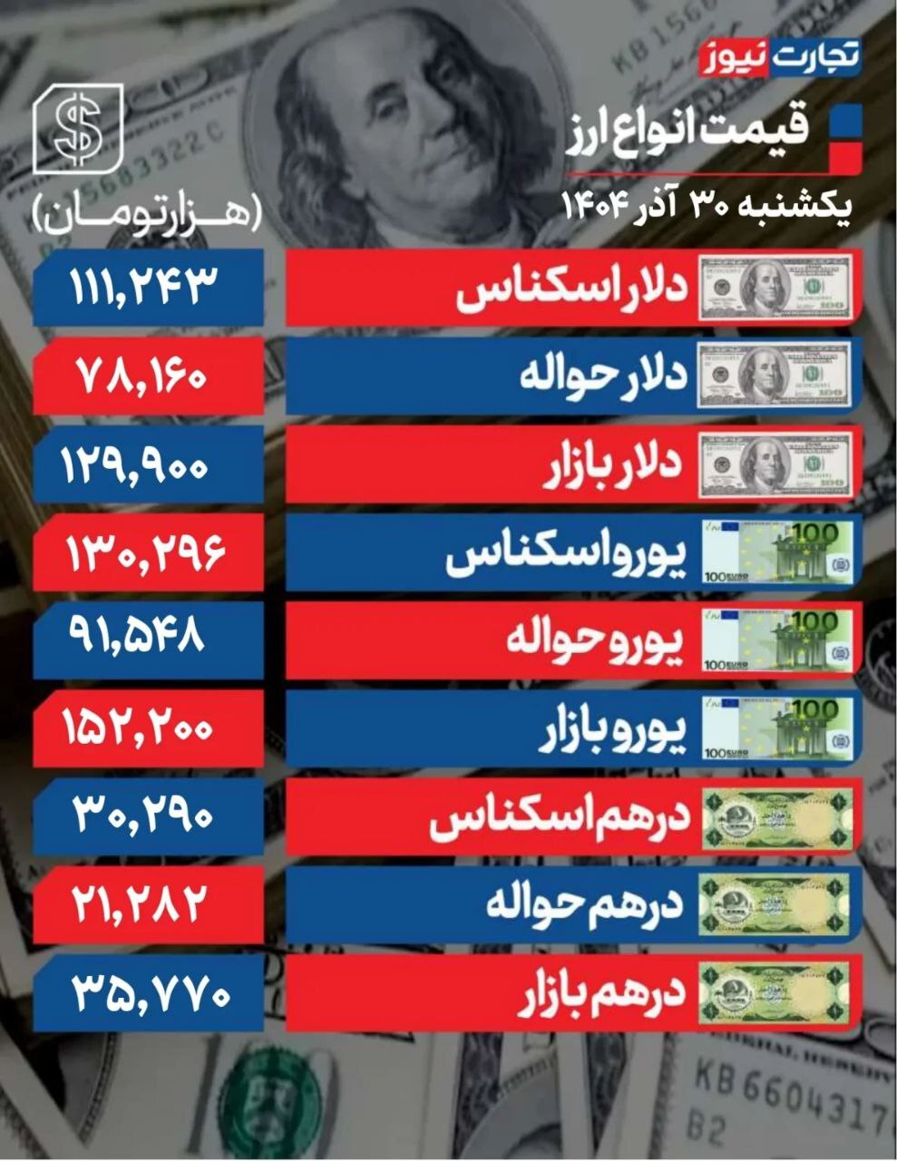 ریزش دو هزار و ۳۰۰ تومانی دلار +جدول ریزش دو هزار و ۳۰۰ تومانی دلار +جدول