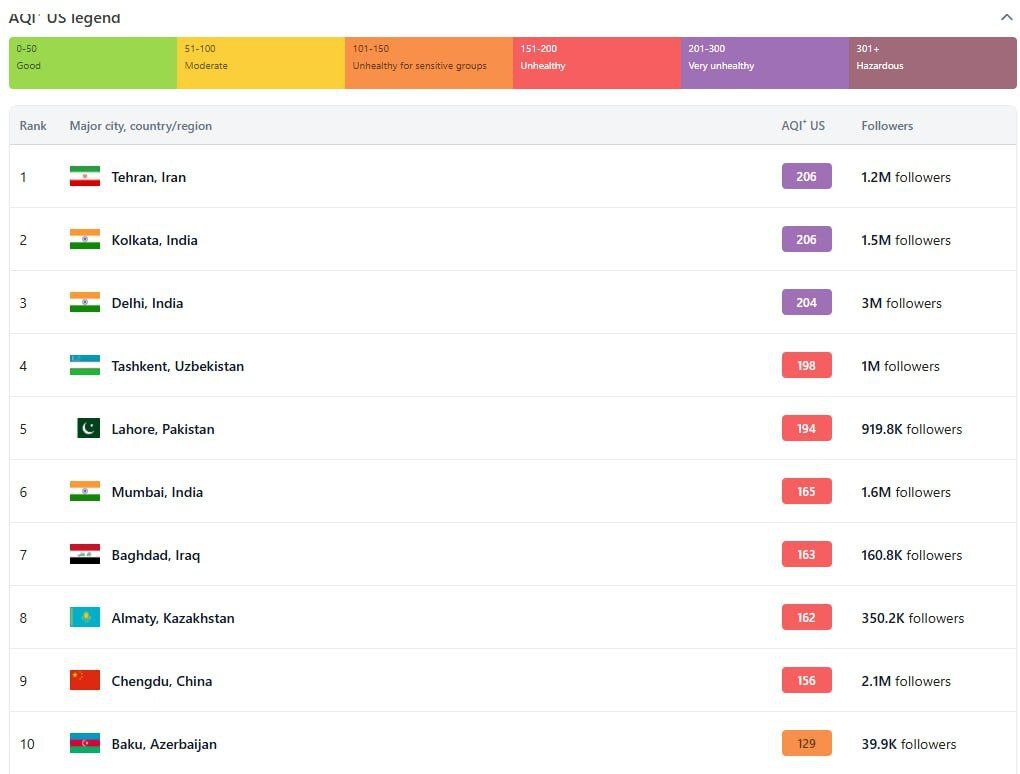تهران، آلودهترین شهر جهان! تهران، آلودهترین شهر جهان!
