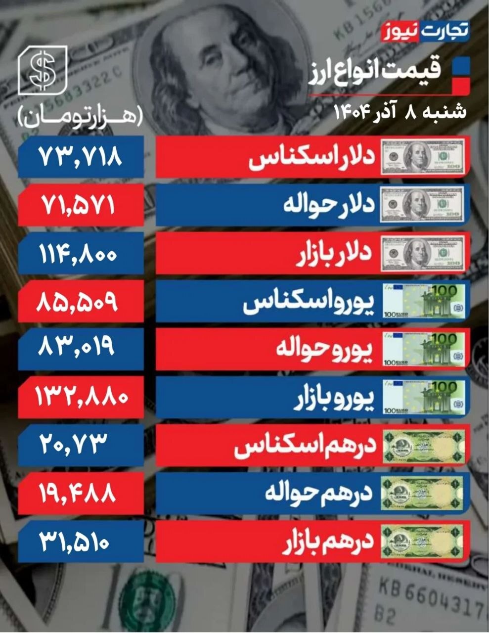 دلار به کانال ۱۱۵ هزار تومانی نزدیک شد +جدول