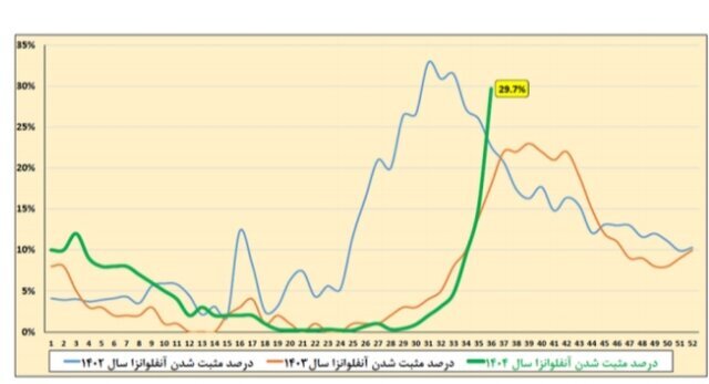 آنفلوآنزا، صدرنشین عفونتهای تنفسی آنفلوآنزا، صدرنشین عفونتهای تنفسی