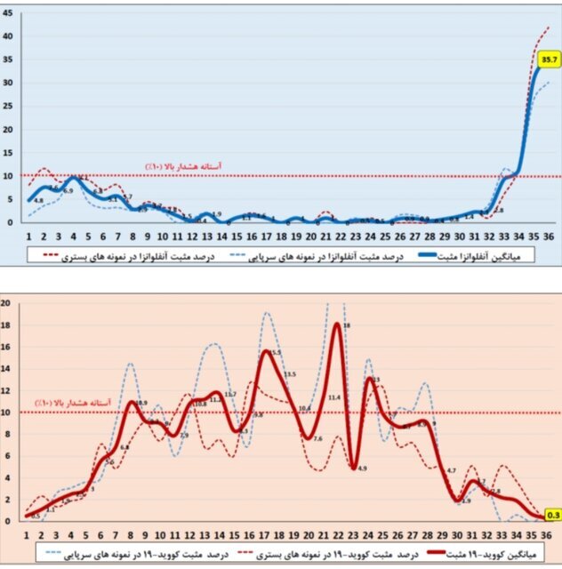آنفلوآنزا، صدرنشین عفونتهای تنفسی آنفلوآنزا، صدرنشین عفونتهای تنفسی