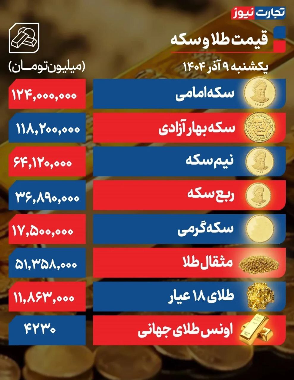 جهش میلیونی قیمت طلا و سکه +جدول